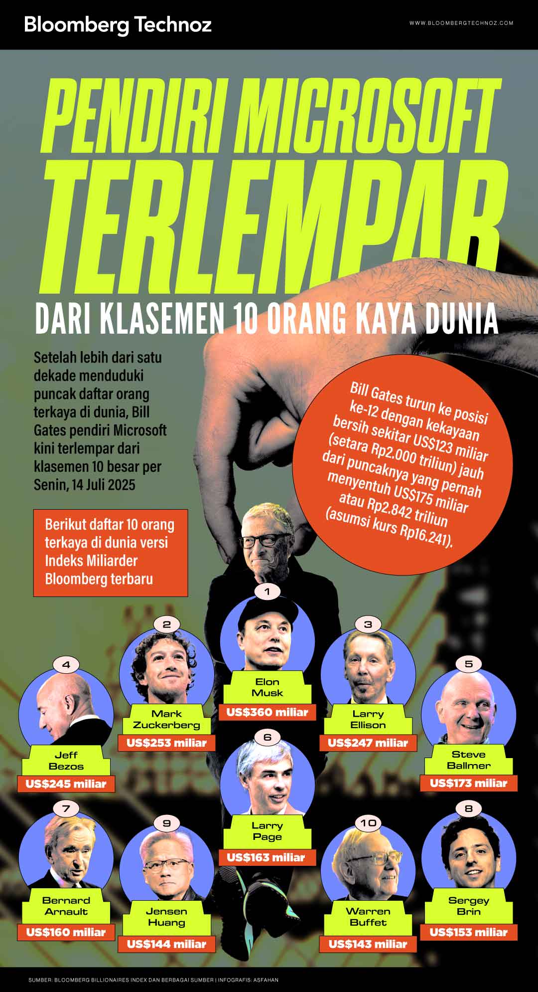 Pendiri Microsoft Terlempar dari Klasemen 10 Orang Kaya Dunia (Bloomberg Technoz/Asfahan)