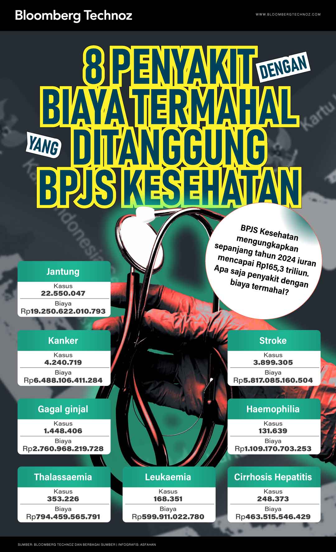 8 Penyakit dengan Biaya Termahal yang Ditanggung BPJS Kesehatan (Bloomberg Technoz/Asfahan)