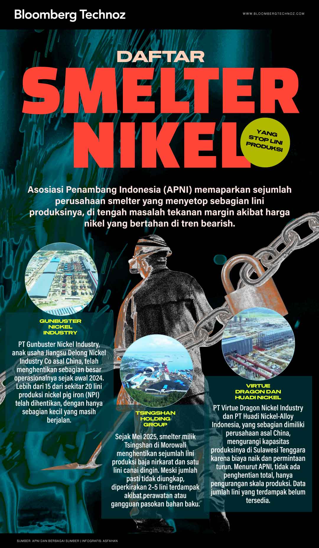 Daftar Smelter Nikel yang Stop Lini Produksi (Bloomberg Technoz/Asfahan)