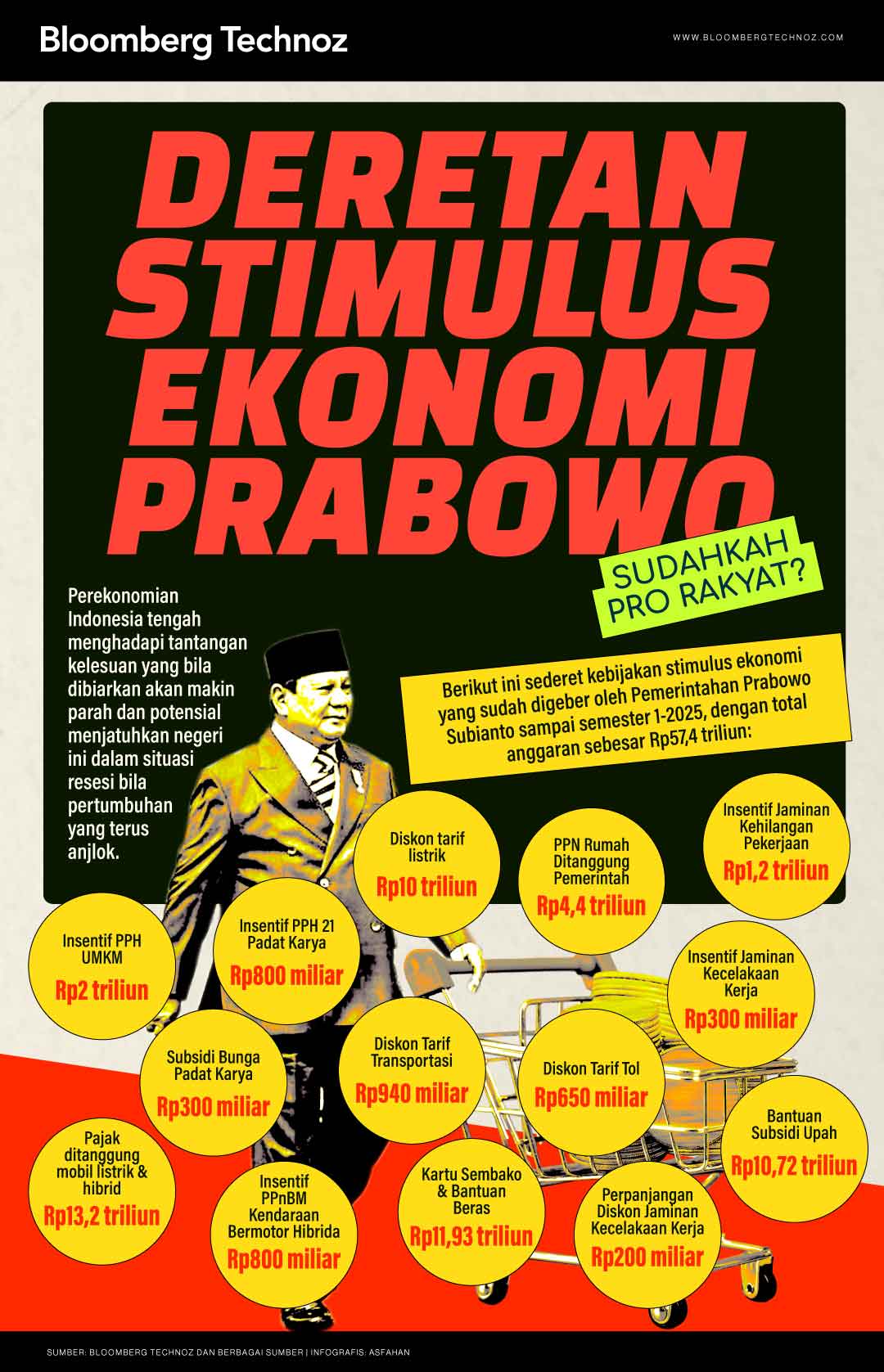 Deretan Stimulus Ekonomi Prabowo, Sudahkah Pro Rakyat? (Bloomberg Technoz/Asfahan)