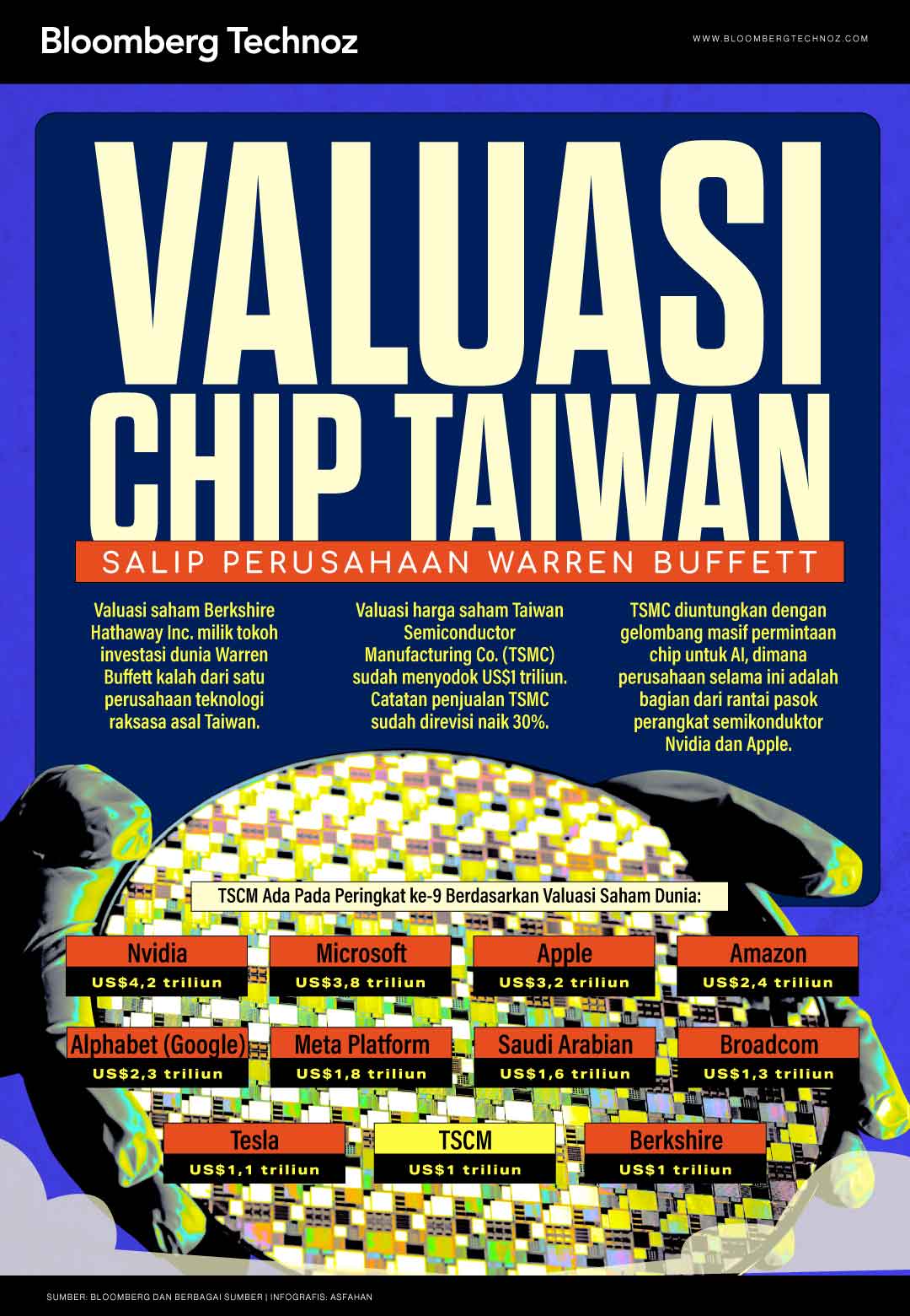Valuasi Chip Taiwan Salip Perusahaan Warren Buffett (Bloomberg Technoz/Asfahan)
