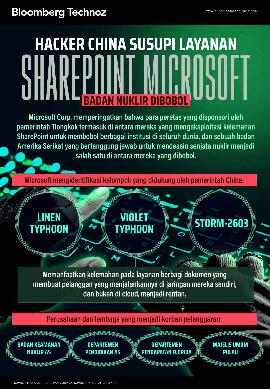 Hacker China Susupi Layanan SharePoint Microsoft, Badan Nuklir Dibobol (Bloomberg Technoz/Asfahan)