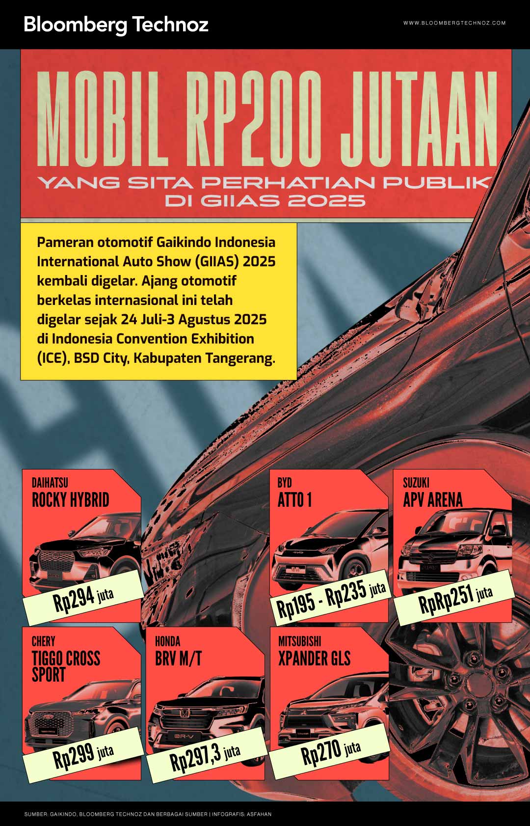 Mobil Rp200 Jutaan yang Sita Perhatian Publik di GIIAS 2025 (Bloomberg Technoz/Asfahan)