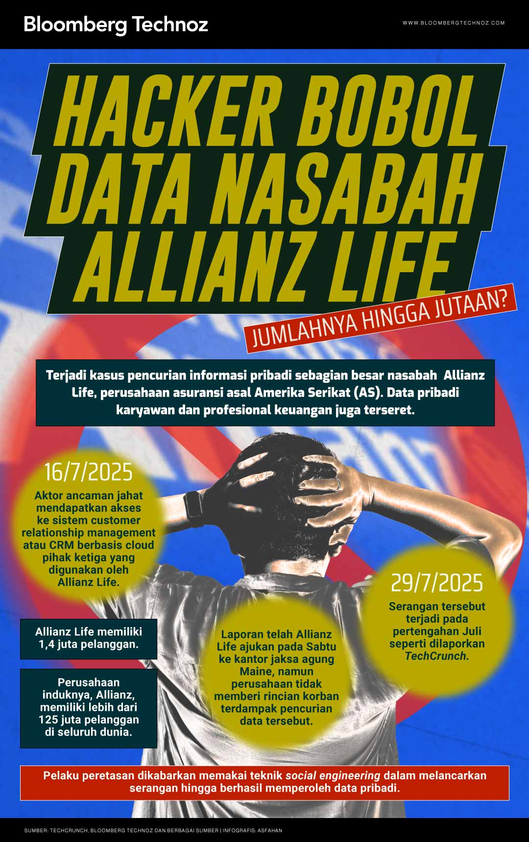 Hacker Bobol Data Nasabah Allianz Life, Jumlahnya Hingga Jutaan? (Bloomberg Technoz/Asfahan)