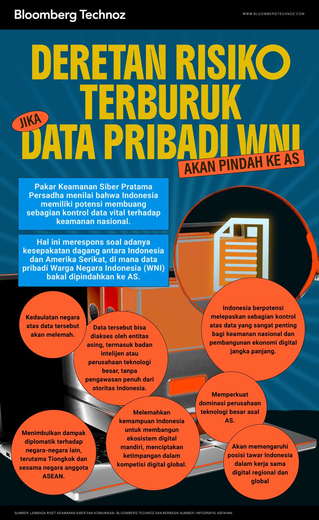Deretan Risiko Terburuk Jika Data Pribadi WNI Akan Pindah ke AS (Bloomberg Technoz/Asfahan)