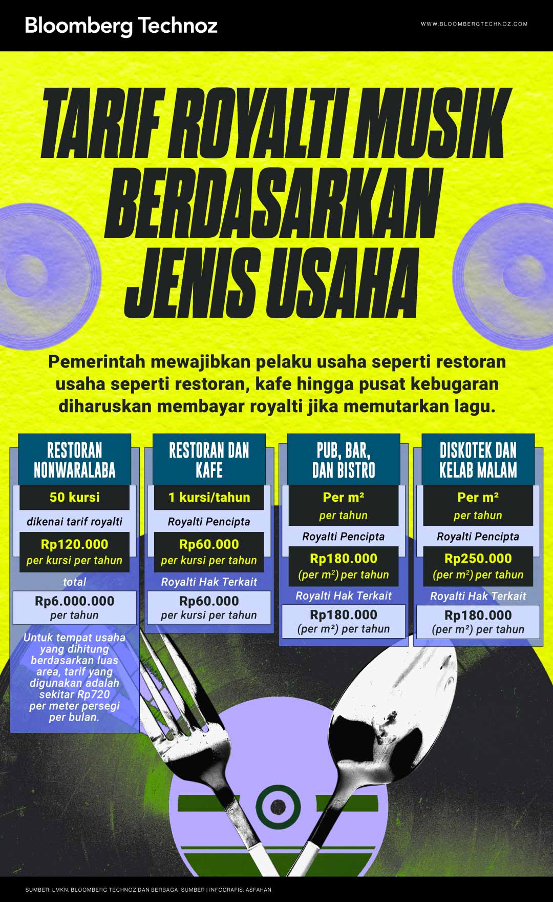 Tarif Royalti Musik Berdasarkan Jenis Usaha (Bloomberg Technoz/Asfahan)
