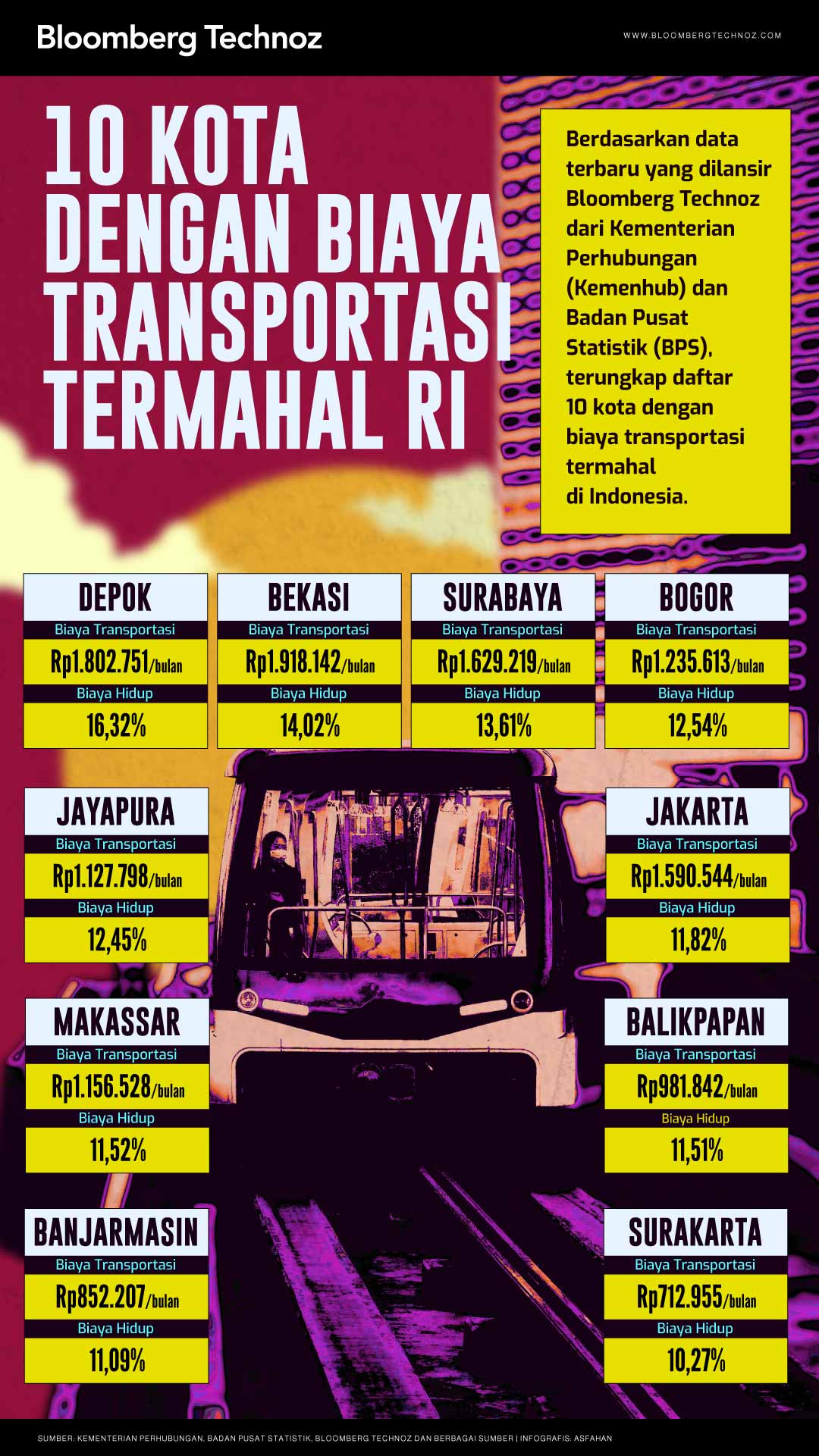 10 Kota dengan Biaya Transportasi Termahal RI (Bloomberg Technoz/Asfahan)