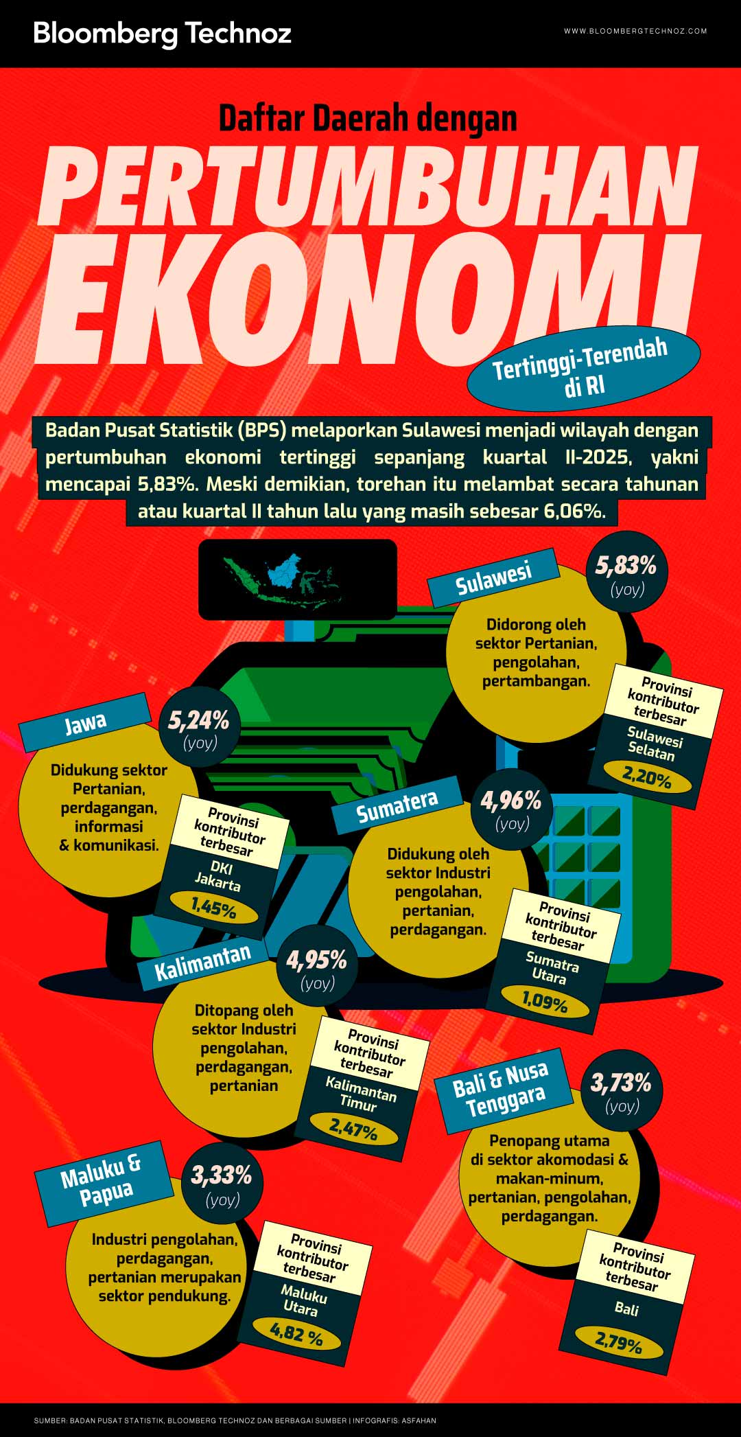 Daftar Daerah dengan Pertumbuhan Ekonomi Tertinggi-Terendah di RI (Bloomberg Technoz/Asfahan)