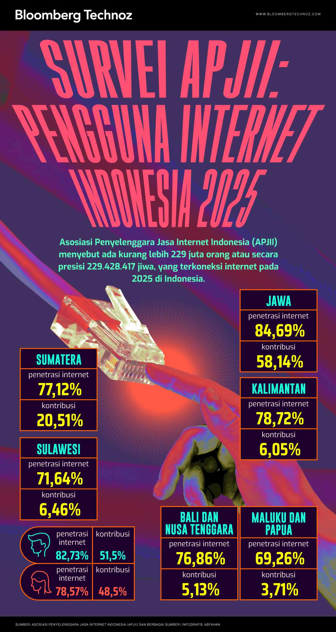 Survei APJII Pengguna Internet Indonesia 2025 Ada 229 Juta Orang (Bloomberg Technoz/Asfahan)