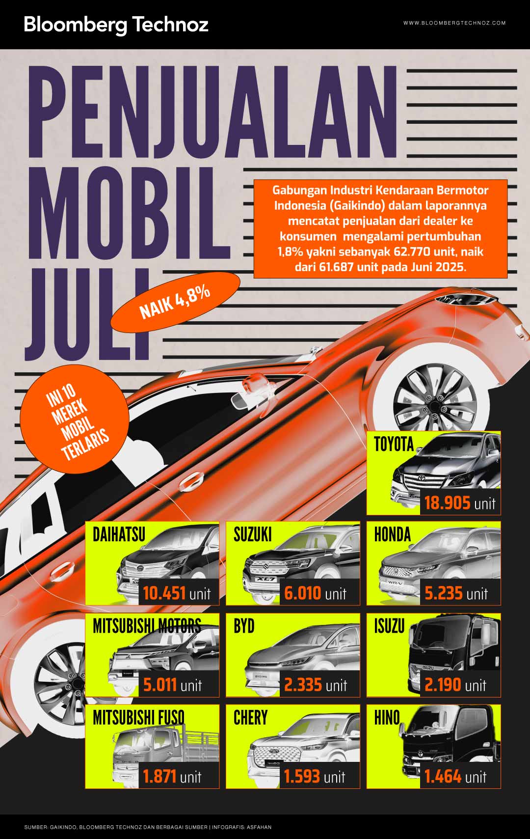 Penjualan Mobil Juli Naik 4,8%, Ini 10 Merek Mobil Terlaris (Bloomberg Technoz/Asfahan)