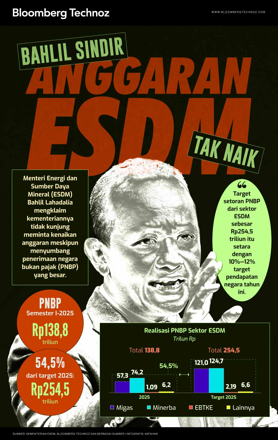 Bahlil Sindir Anggaran ESDM Tak Naik, padahal Sumbang PNBP Besar (Bloomberg Technoz/Asfahan)