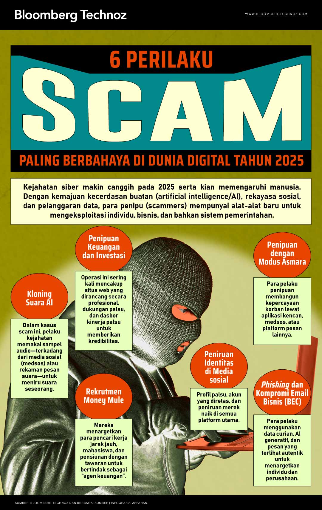 6 Perilaku Scam Paling Berbahaya di Dunia Digital Tahun 2025 (Bloomberg Technoz/Asfahan)