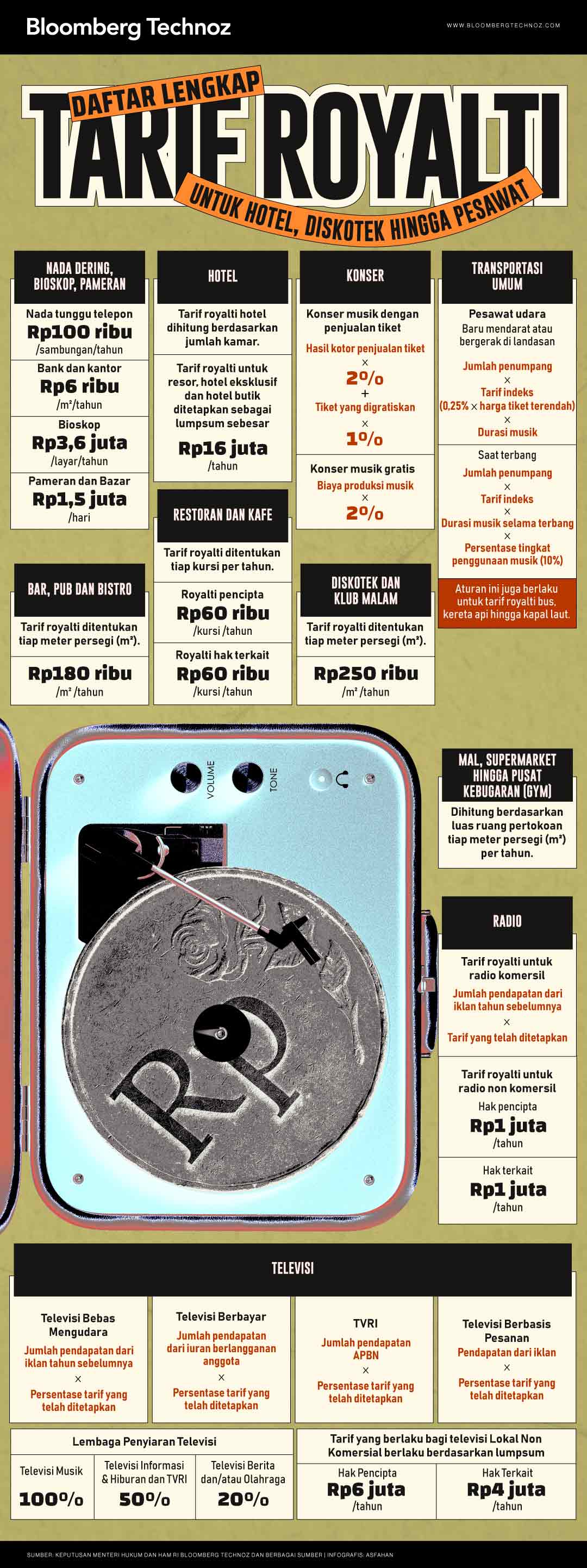Daftar Lengkap Tarif Royalti untuk Hotel, Diskotek hingga Pesawat (Bloomberg Technoz/Asfahan)