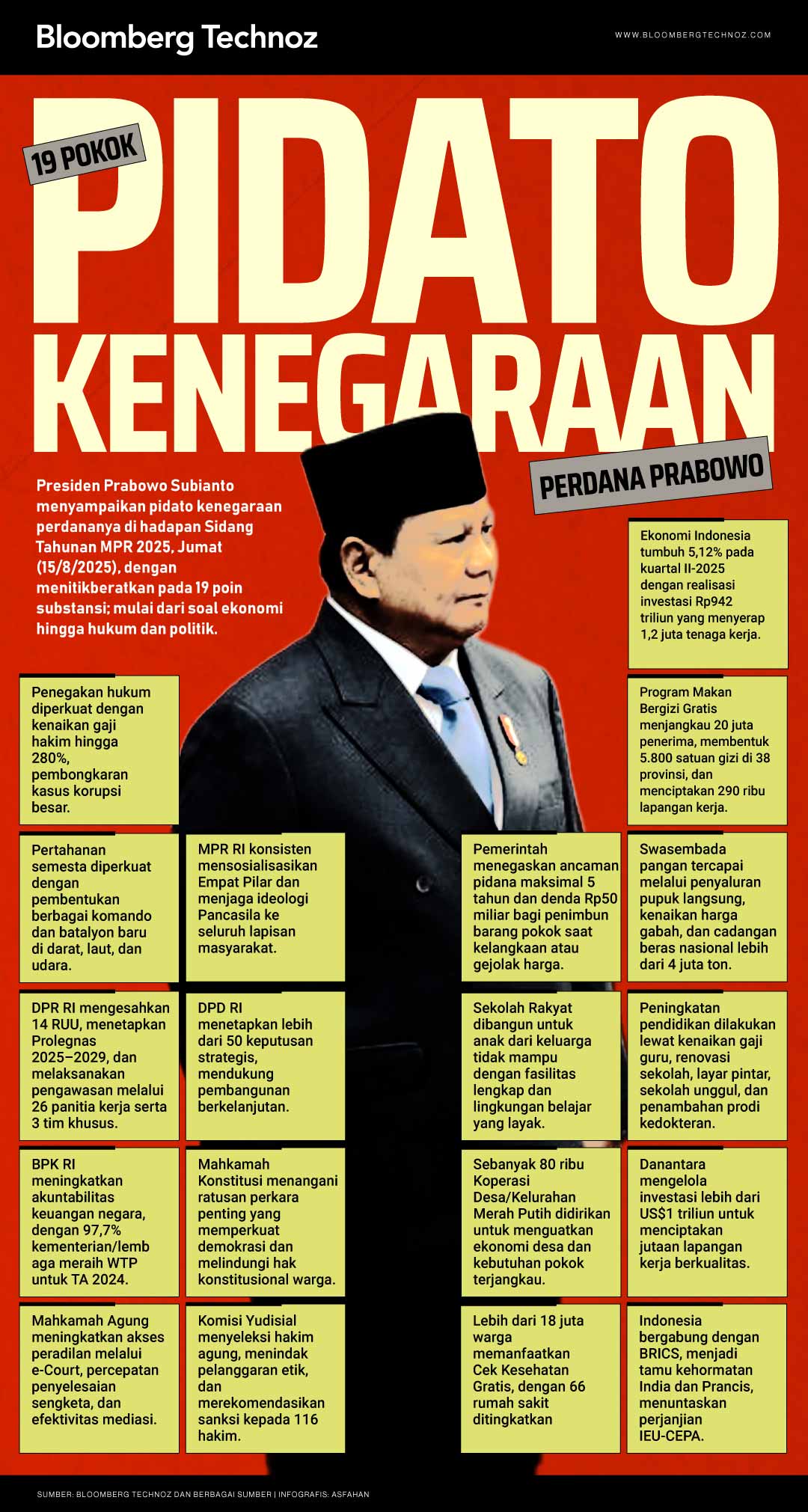 19 Pokok Pidato Kenegaraan Perdana Prabowo (Bloomberg Technoz/Asfahan)