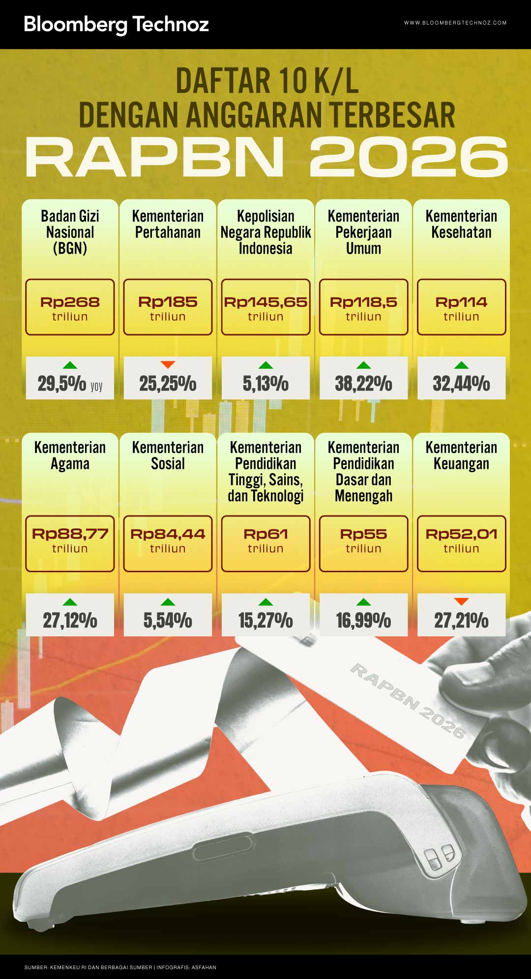 Daftar 10 K/L dengan Anggaran Terbesar RAPBN 2026 (Bloomberg Technoz/Asfahan)
