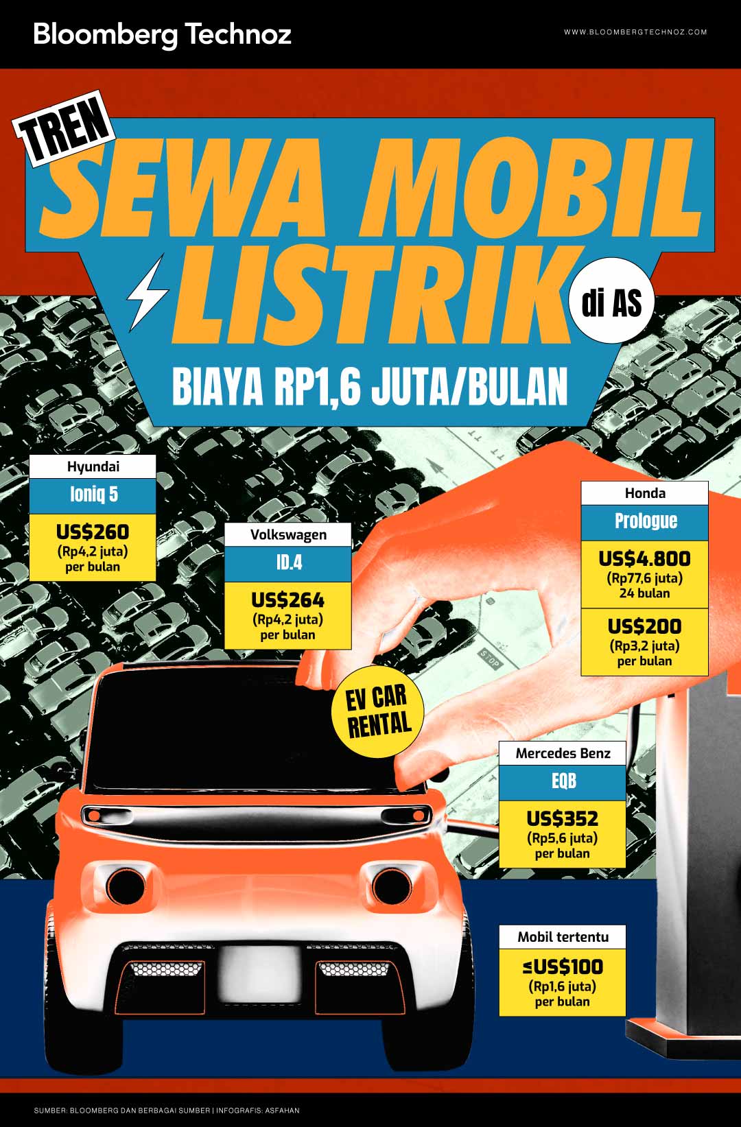 Tren Sewa Mobil Listrik di AS, Biaya Rp1,6 Juta/Bulan (Bloomberg Technoz/Asfahan)