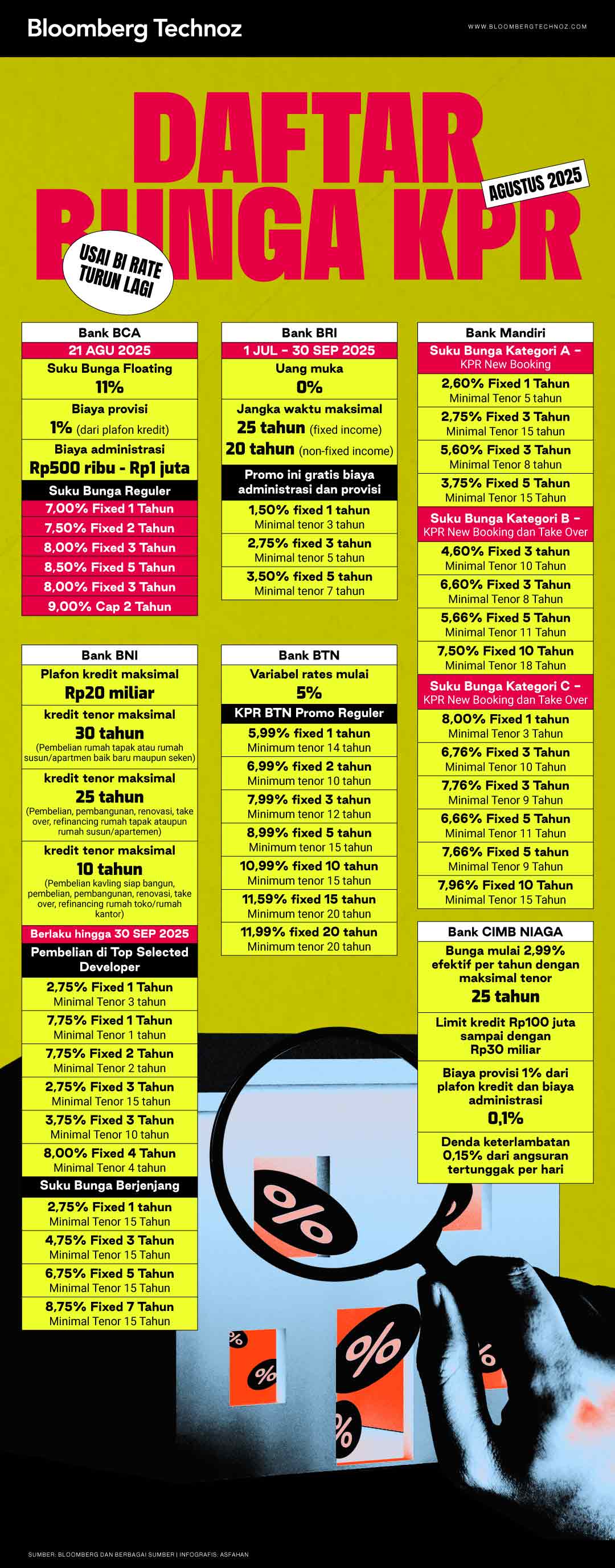 Daftar Bunga KPR Agustus 2025, Usai BI Rate Turun Lagi (Bloomberg Technoz/Asfahan)