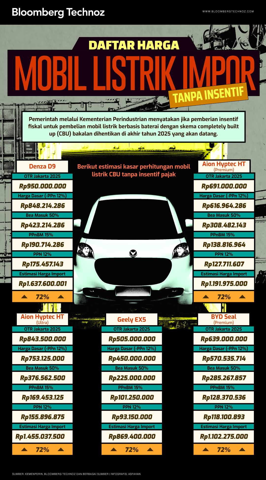 Daftar Harga Mobil Listrik Impor Tanpa Insentif (Bloomberg Technoz/Asfahan)