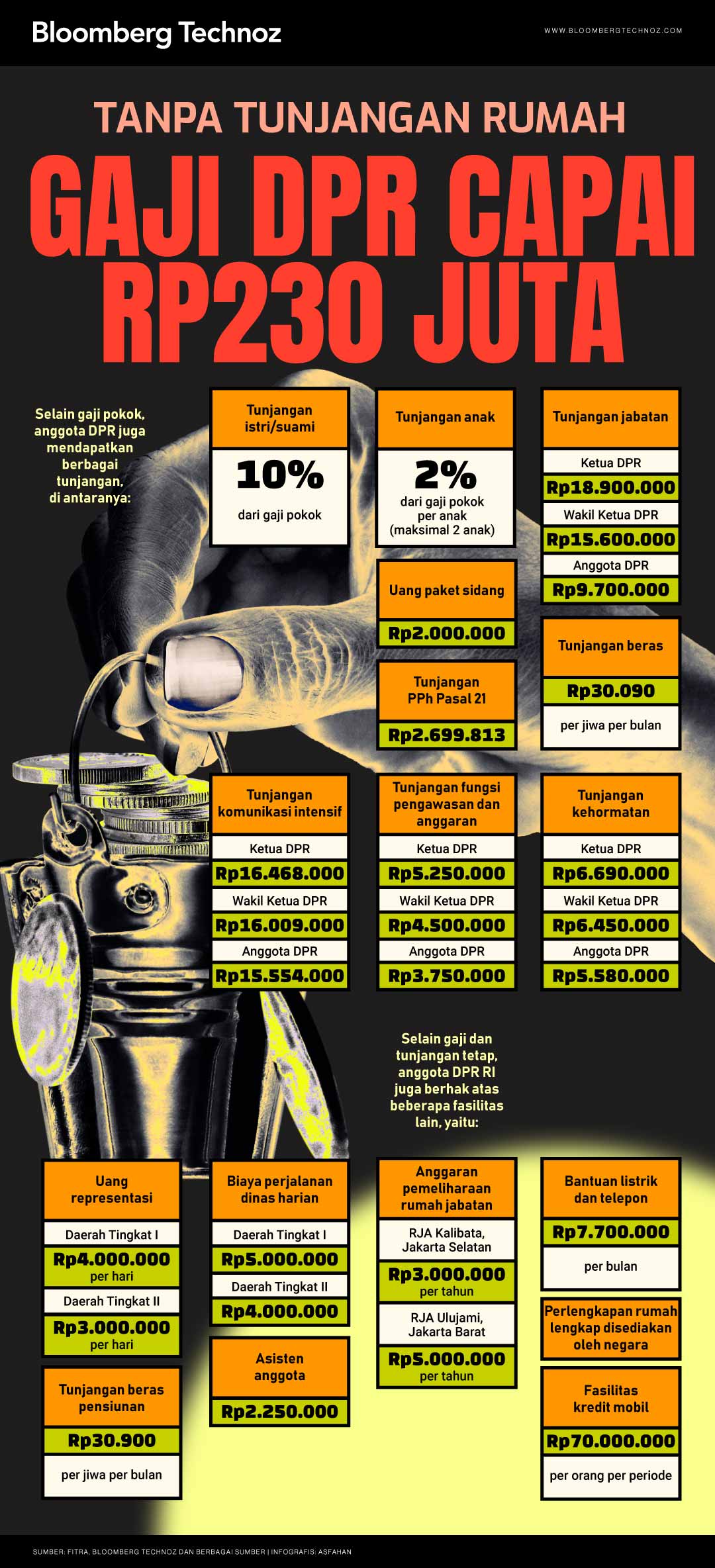 Tanpa Tunjangan Rumah, Gaji DPR Capai Rp230 Juta Per Bulan (Bloomberg Technoz/Asfahan)