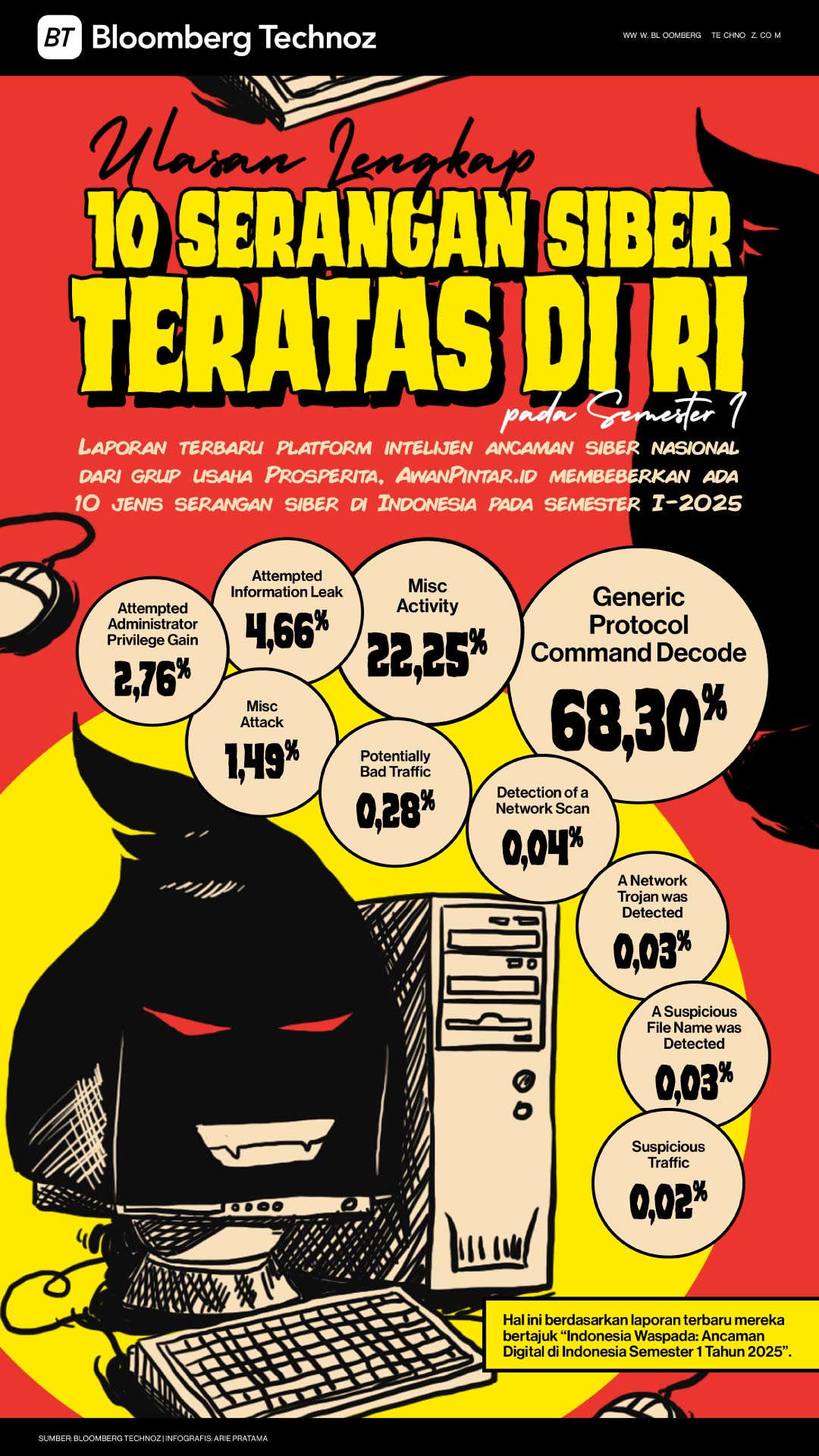Ulasan Lengkap 10 Serangan Siber Teratas di RI pada Semester I (Bloomberg Technoz/Arie Pratama)