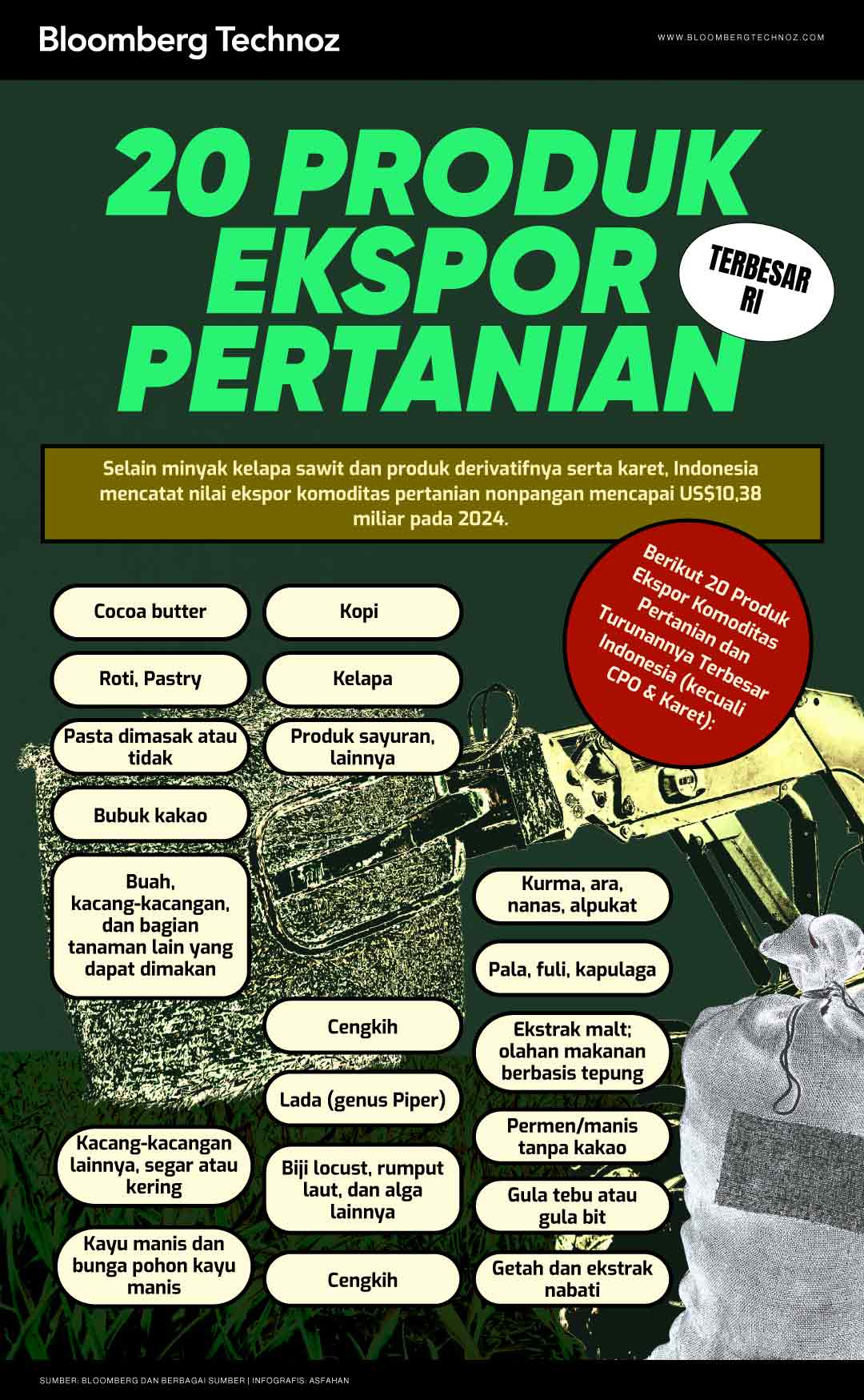 20 Produk Ekspor Pertanian Terbesar RI, Berpeluang Topang Ekonomi (Bloomberg Technoz/Asfahan)