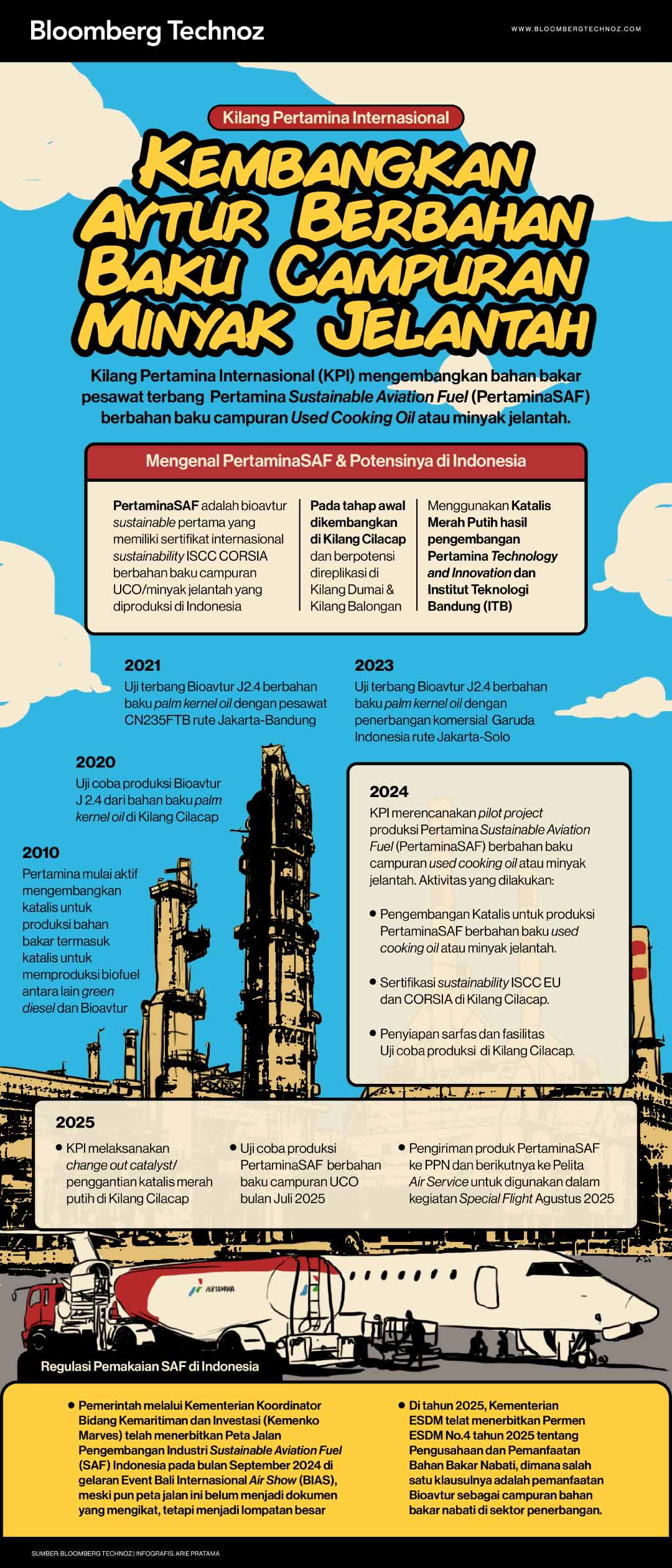 Kilang Pertamina Internasional Kembangkan Avtur Berbahan Baku Campuran Minyak Jelantah (Bloomberg Technoz/Arie Pratama)