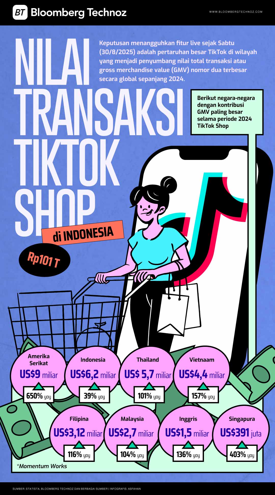 Nilai Transaksi TikTok Shop di Indonesia Rp101 T (Bloomberg Technoz/Asfahan)