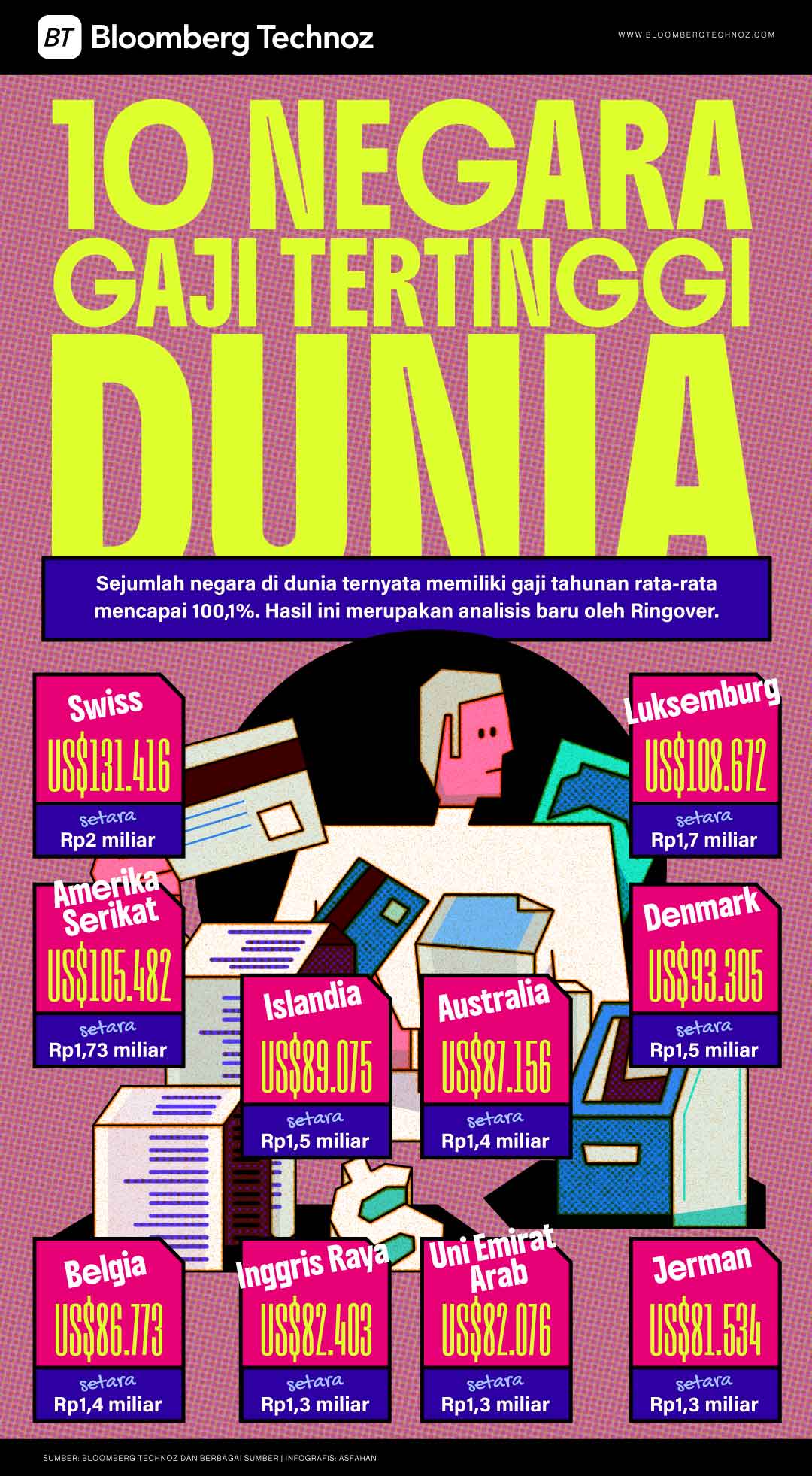 Daftar 10 Negara dengan Gaji Tertinggi Dunia (Bloomberg Technoz/Asfahan)