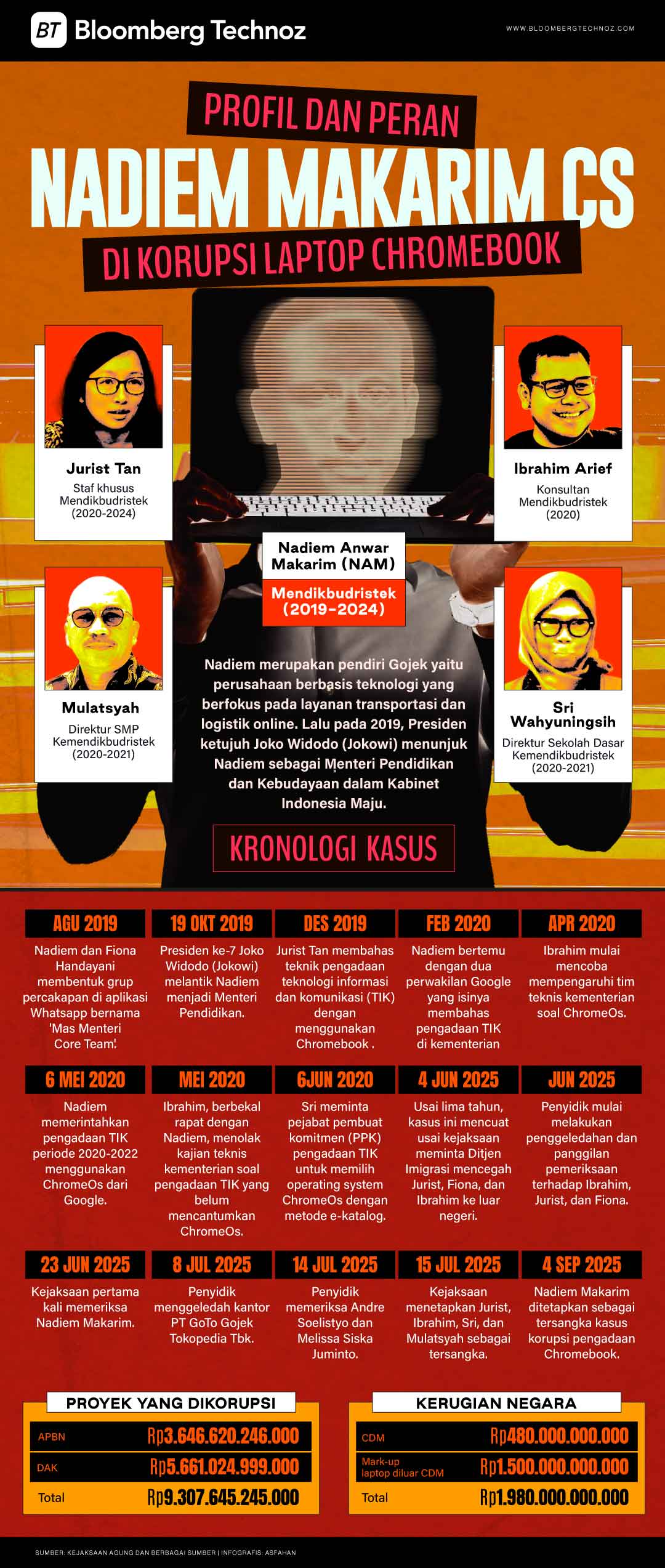 5 Tersangka Korupsi Pengadaan Laptop Chromebook Kemendikbudristek (Bloomberg Technoz/Asfahan)