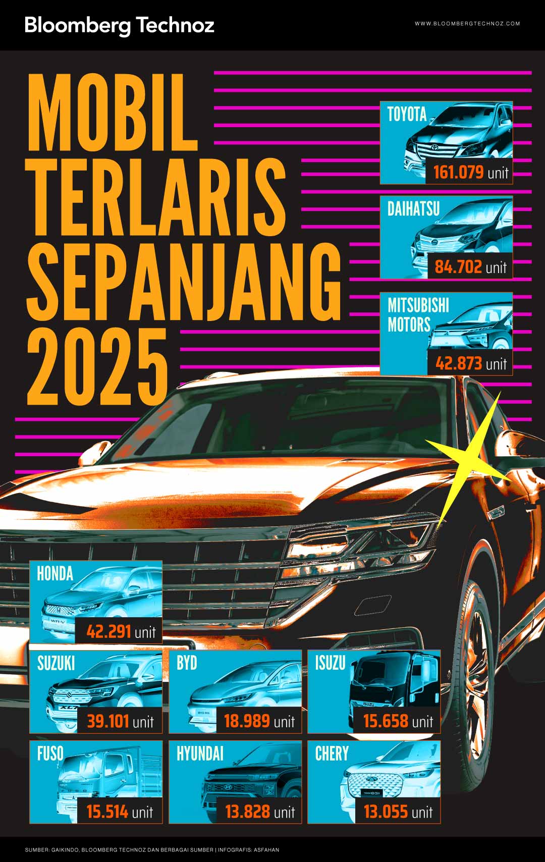Daftar 10 Besar Mobil Terlaris Sepanjang 2025 (Bloomberg Technoz/Asfahan)