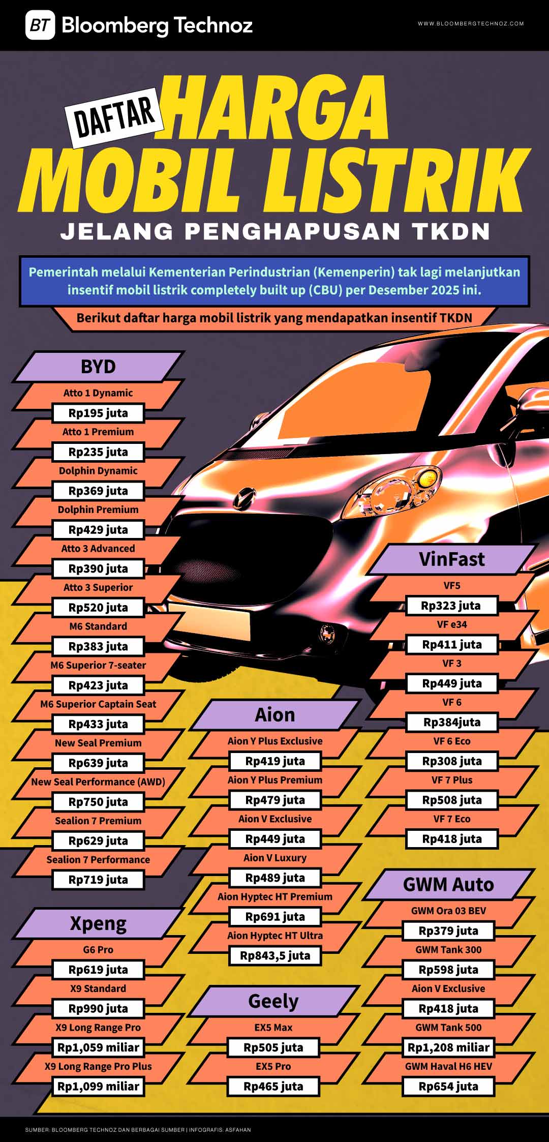 Daftar Harga Mobil Listrik Jelang Penghapusan TKDN (Bloomberg Technoz/Asfahan)