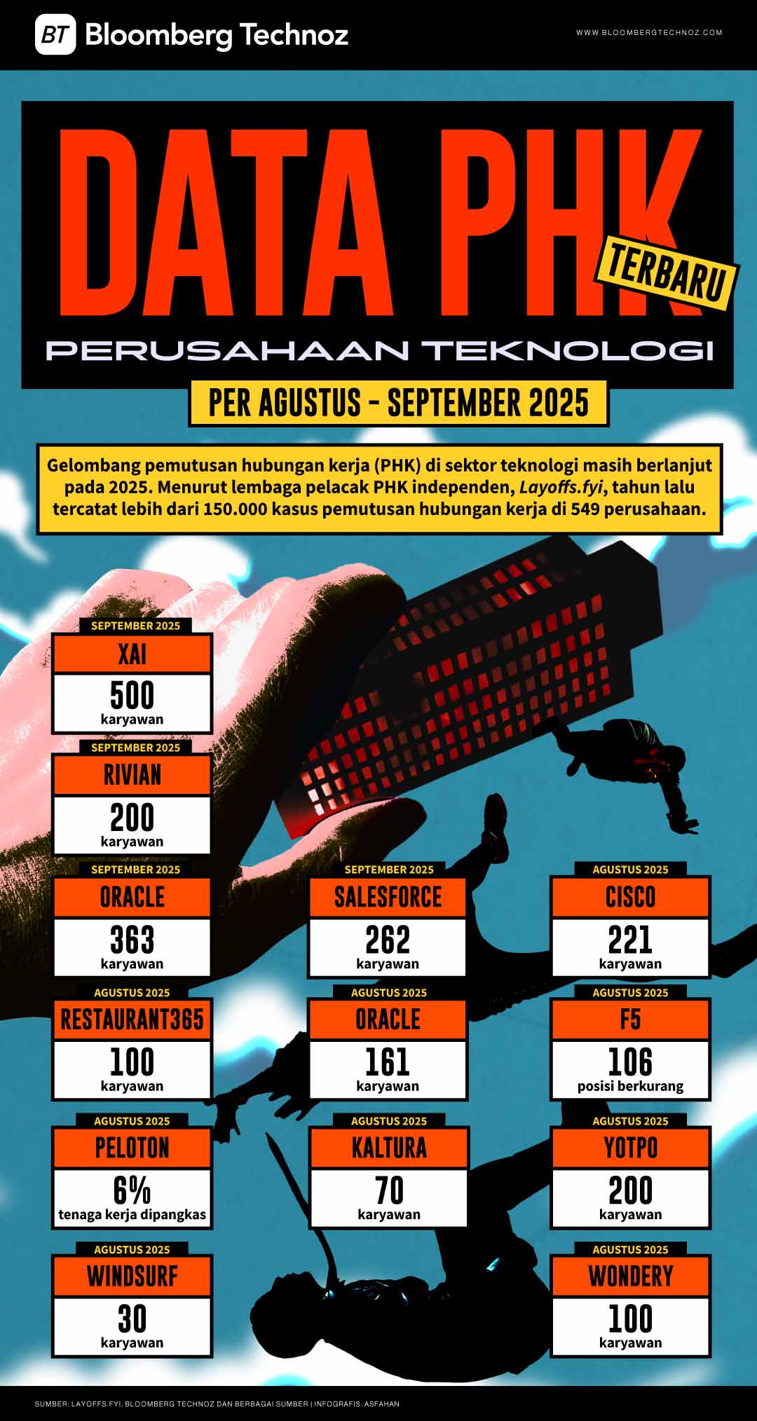 Data PHK Terbaru Perusahaan Teknologi per September 2025 (Bloomberg Technoz/Asfahan)