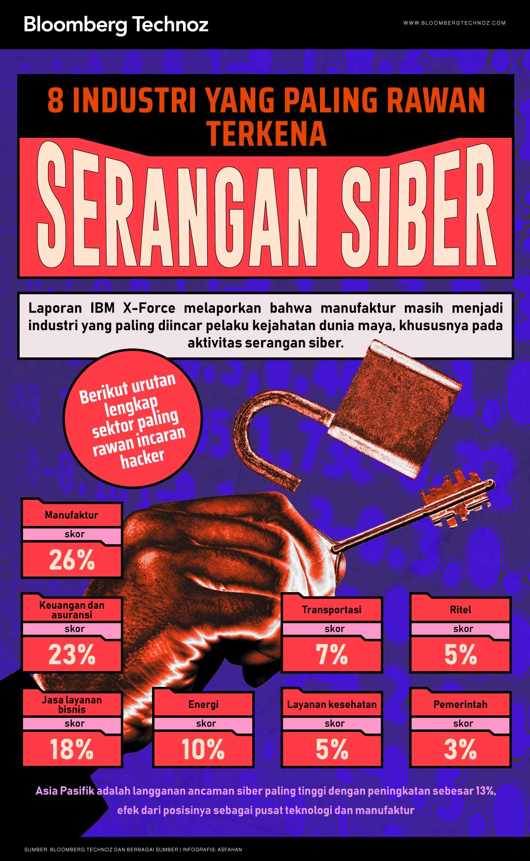 8 Industri yang Paling Rawan Terkena Serangan Siber (Bloomberg Technoz/Asfahan)