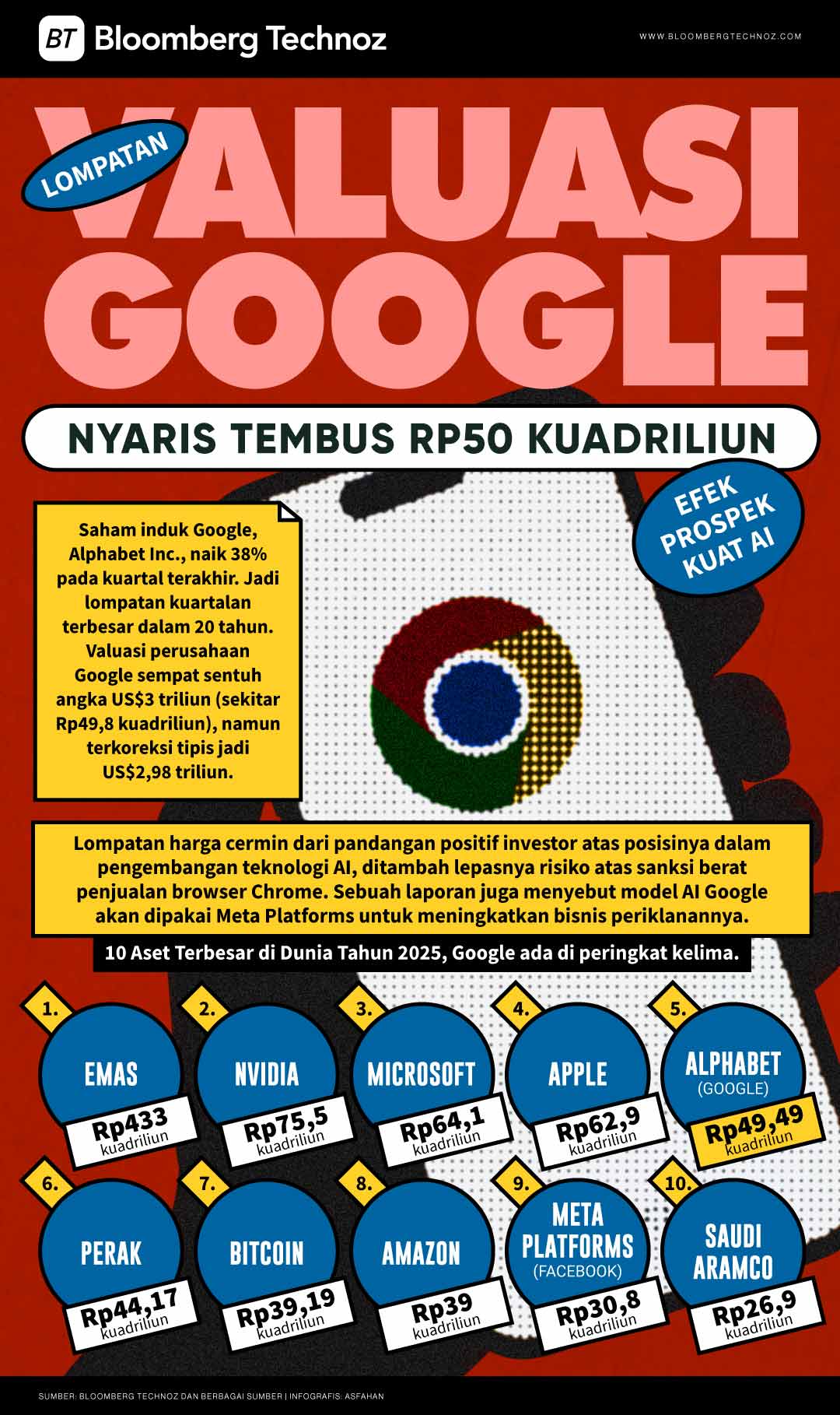 Valuasi Google Sempat Tembus Rp50 Kuadriliun Efek Prospek Kuat AI (Bloomberg Technoz/Asfahan)