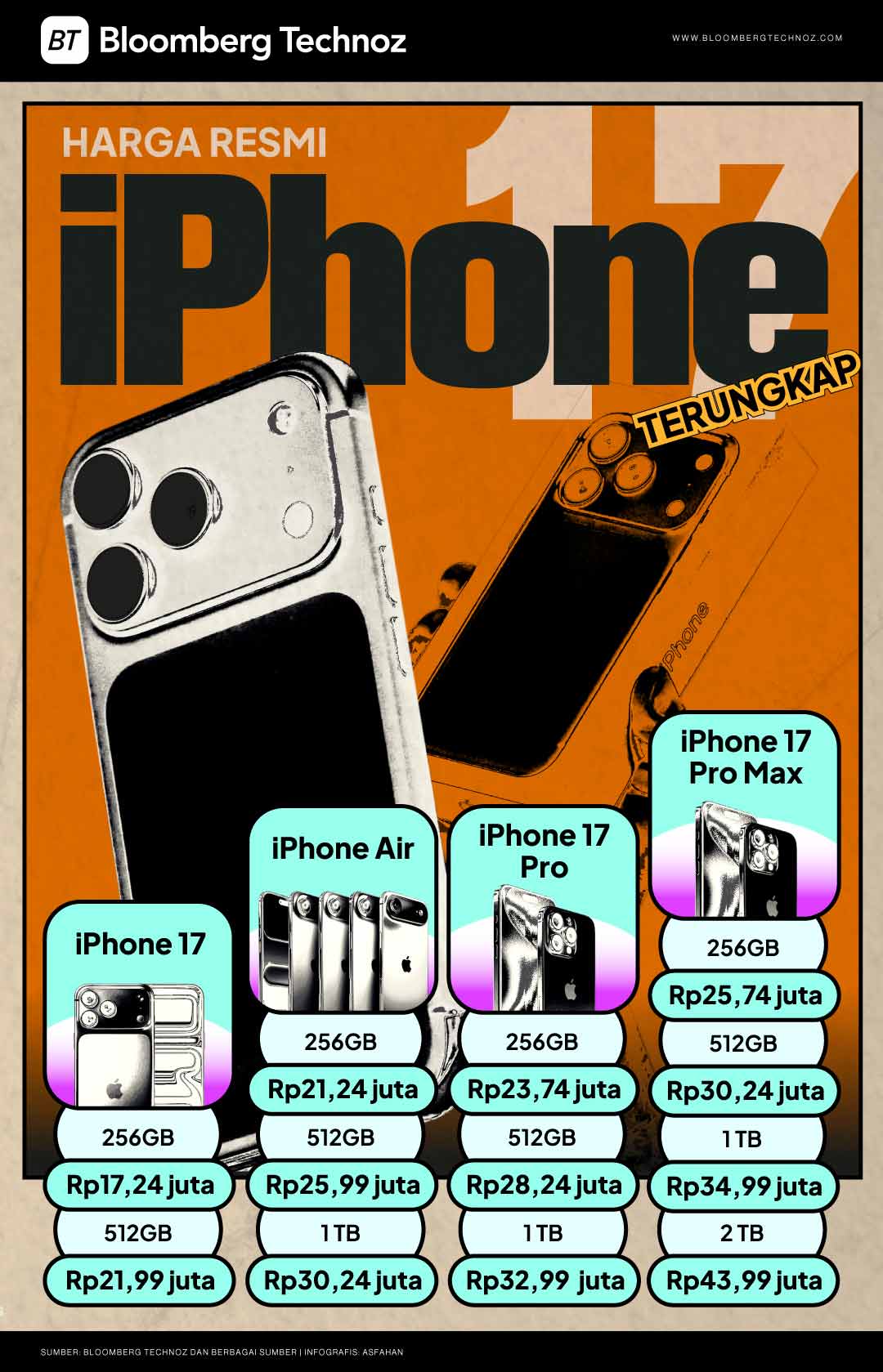 Harga Resmi iPhone 17 Terungkap, Model Pro Max Mulai Rp25,7 Juta (Bloomberg Technoz/Asfahan)