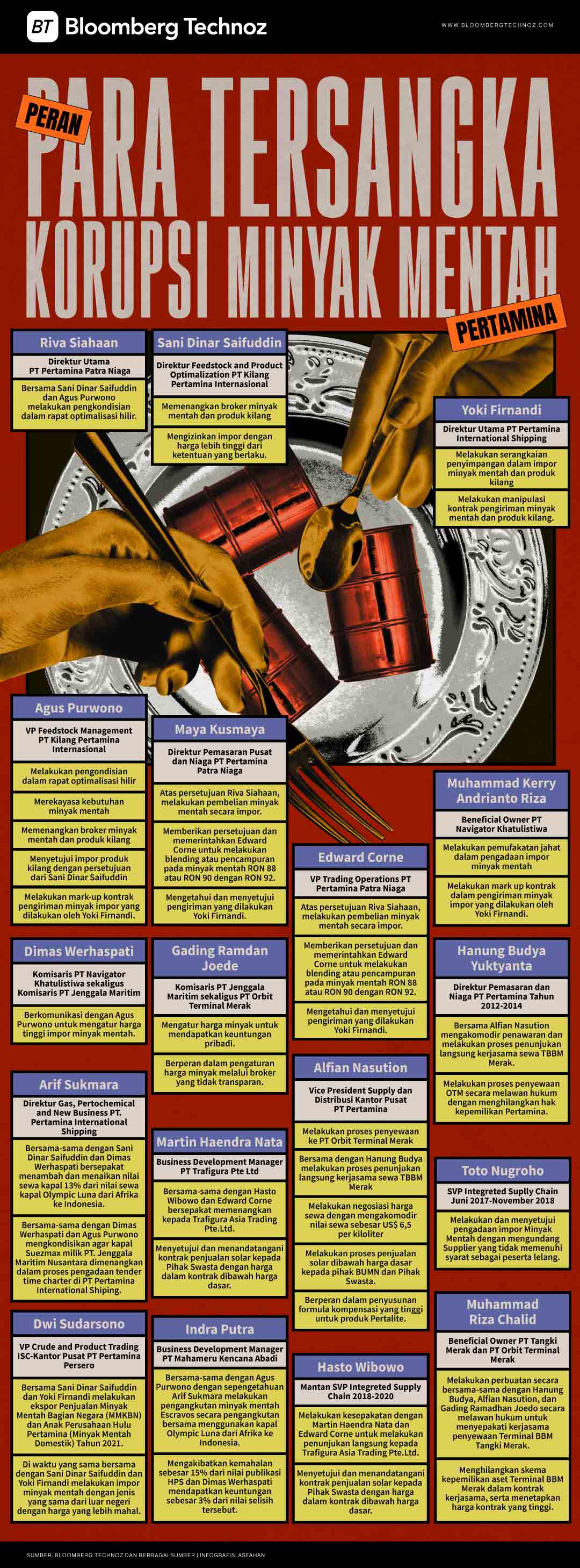 Daftar Peran Para Tersangka Korupsi Minyak Mentah Pertamina (Bloomberg Technoz/Asfahan)