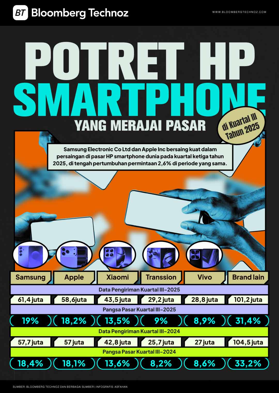 Potret HP Smartphone yang Merajai Pasar di Kuartal III Tahun 2025 (Bloomberg Technoz/Asfahan)