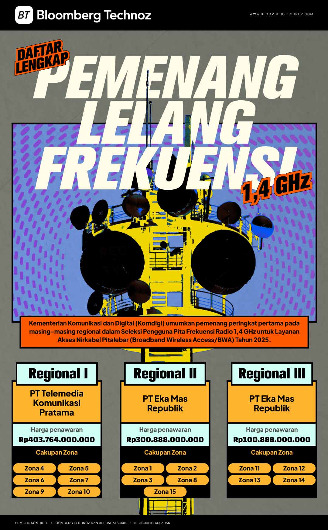 Daftar Lengkap Pemenang Lelang Frekuensi 1,4 GHz, Sudah Final? (Bloomberg Technoz/Asfahan)