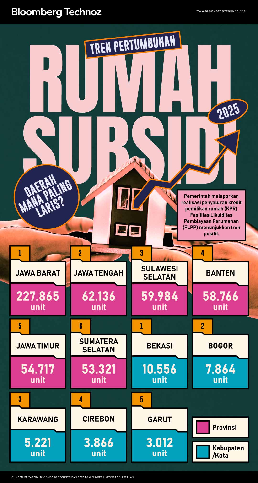 Tren Pertumbuhan Rumah Subsidi 2025, Daerah Mana Paling Laris? (Bloomberg Technoz/Asfahan)