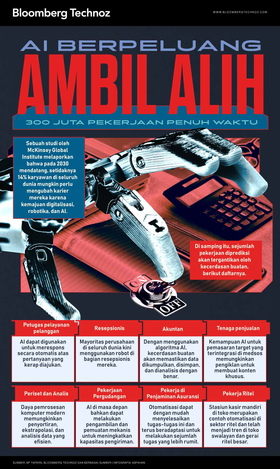 AI Berpeluang Ambil Alih 300 Juta Pekerjaan Penuh Waktu (Bloomberg Technoz/Asfahan)