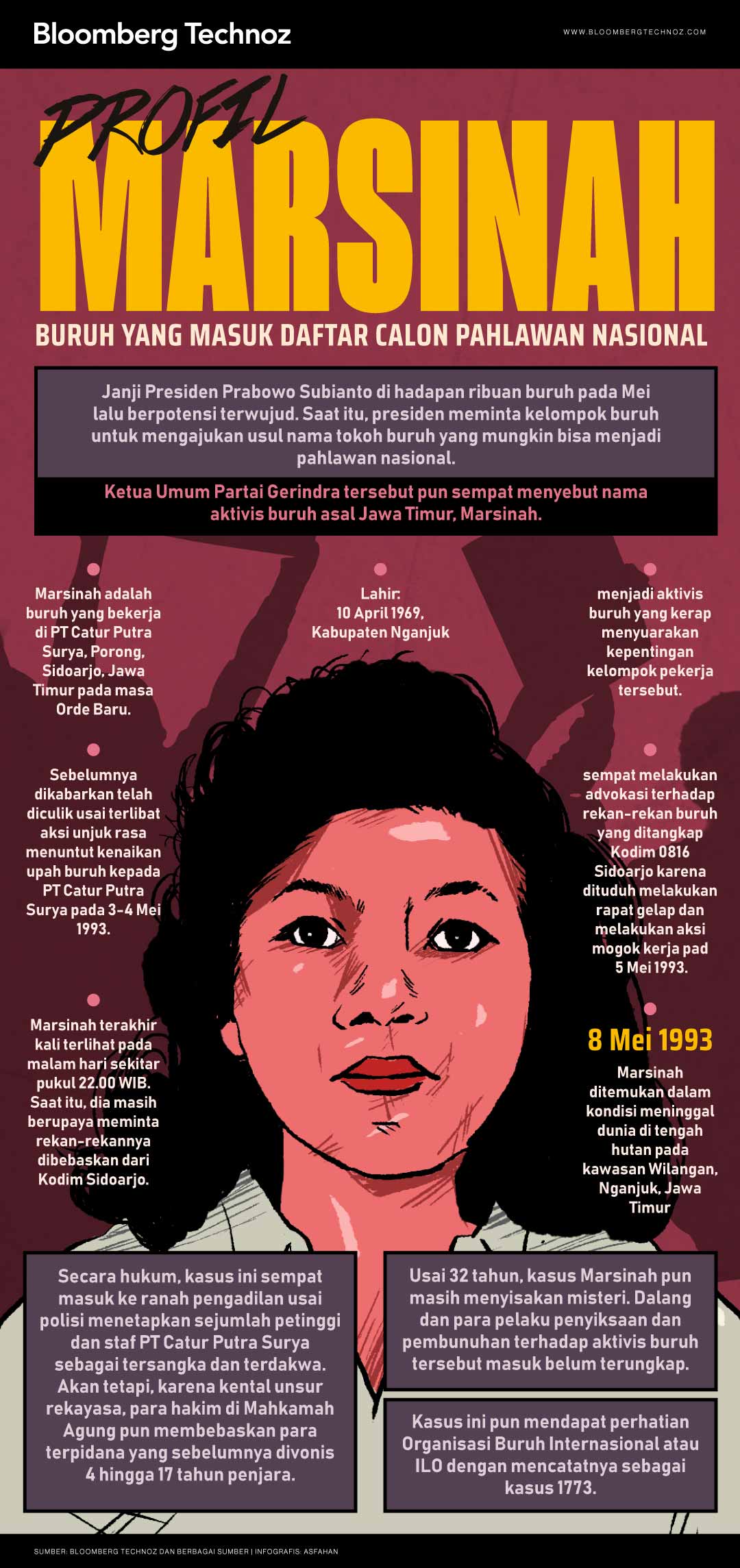 Profil Marsinah Buruh yang Masuk Daftar Calon Pahlawan Nasional (Bloomberg technoz/Asfahan)