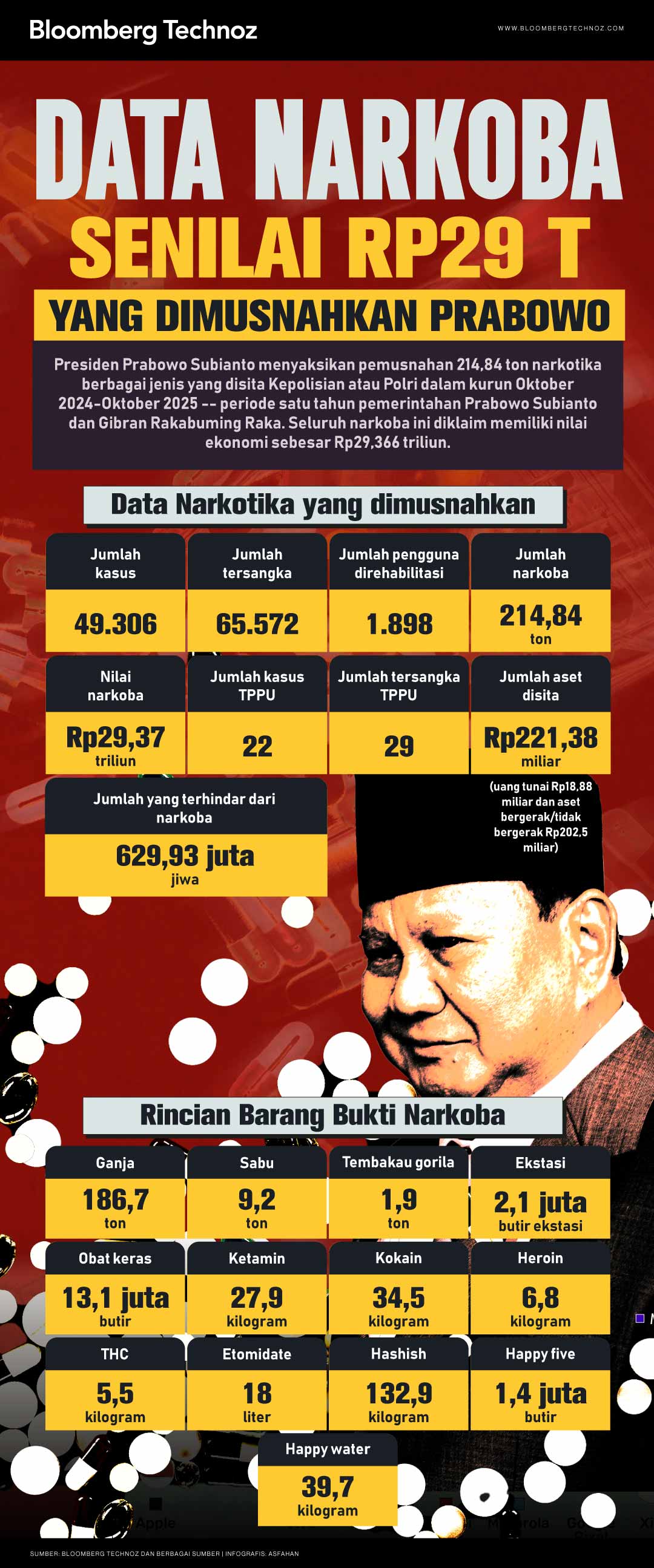 Data Narkoba Senilai Rp29 T yang Dimusnahkan Prabowo (Bloomberg Technoz/Asfahan)