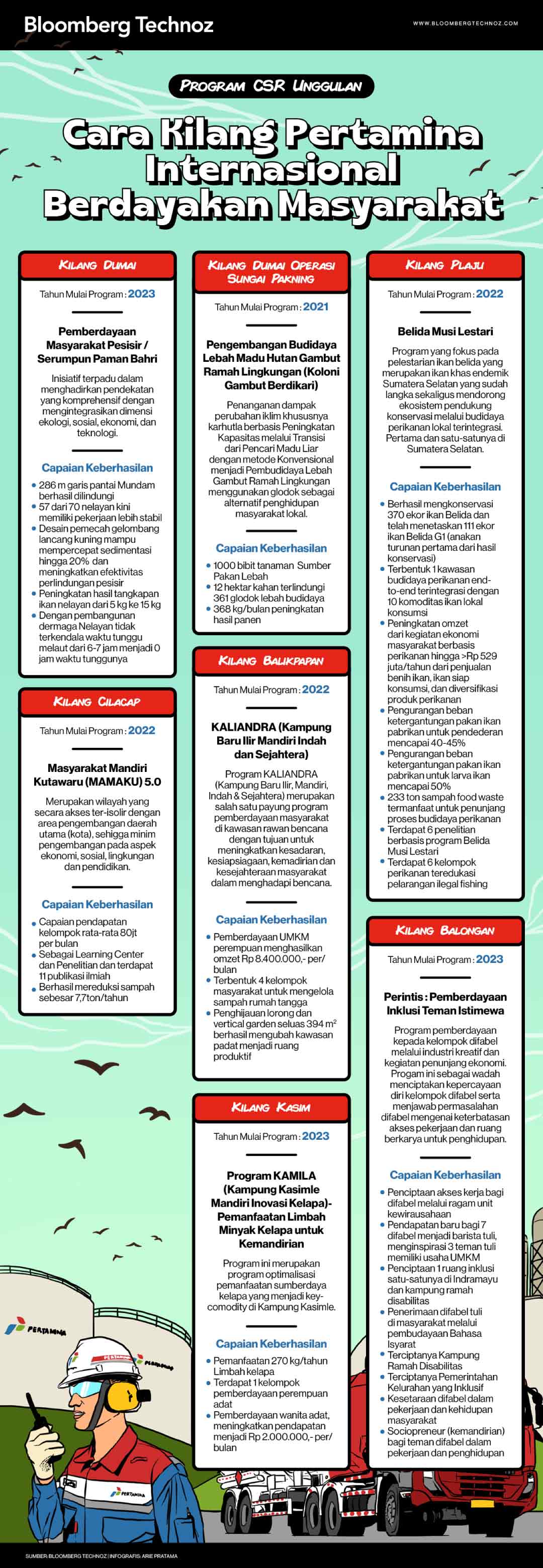 Program CSR Unggulan: Cara Kilang Pertamina Internasional Berdayakan Masyarakat (Bloomberg Technoz/Arie Pratama)