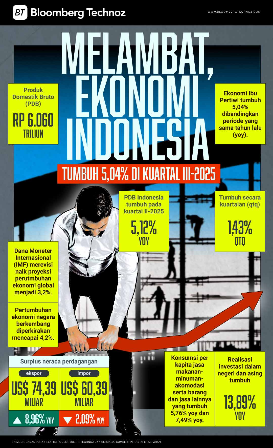 Melambat, Ekonomi Indonesia Tumbuh 5,04% di Kuartal III-2025 (Bloomberg Technoz/Asfahan)
