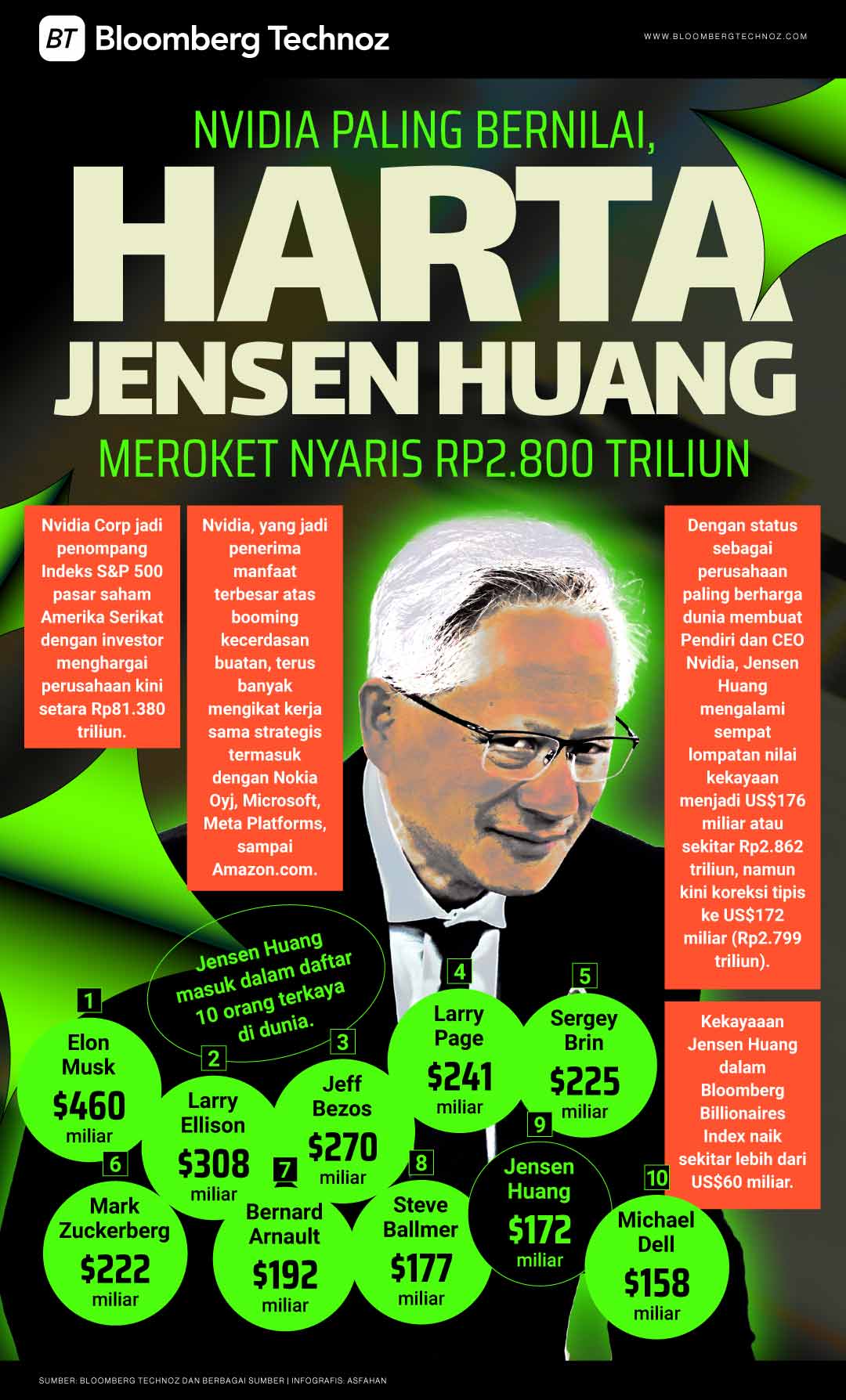 Nvidia Paling Bernilai, Harta Jensen Huang Meroket Nyaris Rp2.800 Triliun (Bloomberg Technoz/Asfahan)