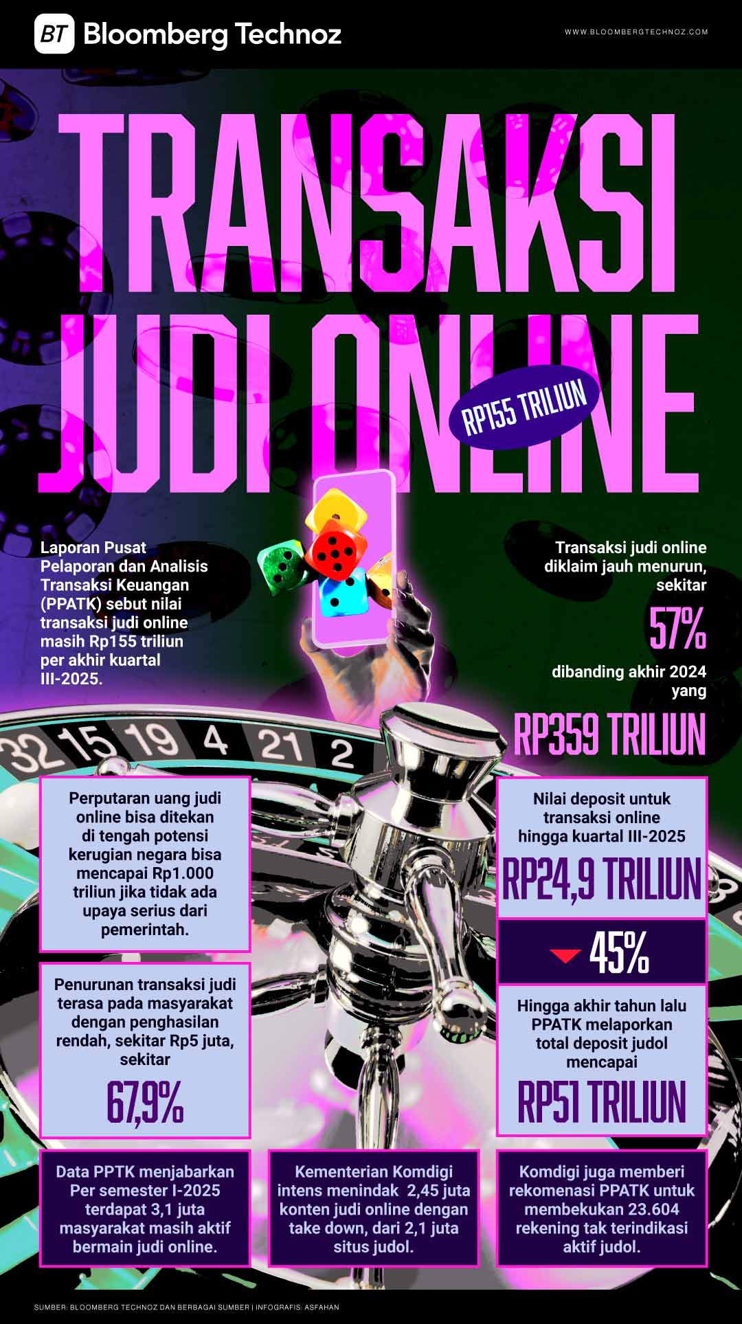 Transaksi Judi Online (Judol) Rp155 Triliun (Bloomberg Technoz/Asfahan)