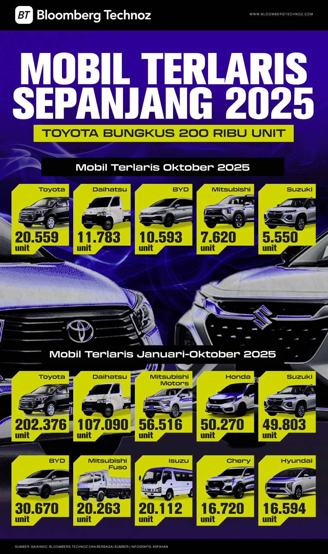 Mobil Terlaris Sepanjang 2025: Toyota Bungkus 200 Ribu Unit (Bloomberg Technoz/Asfahan)