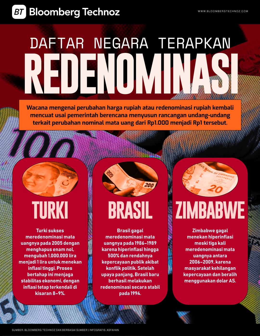 Daftar Negara Terapkan Redenominasi Turki Hingga Zimbabwe (Bloomberg Technoz/Asfahan)