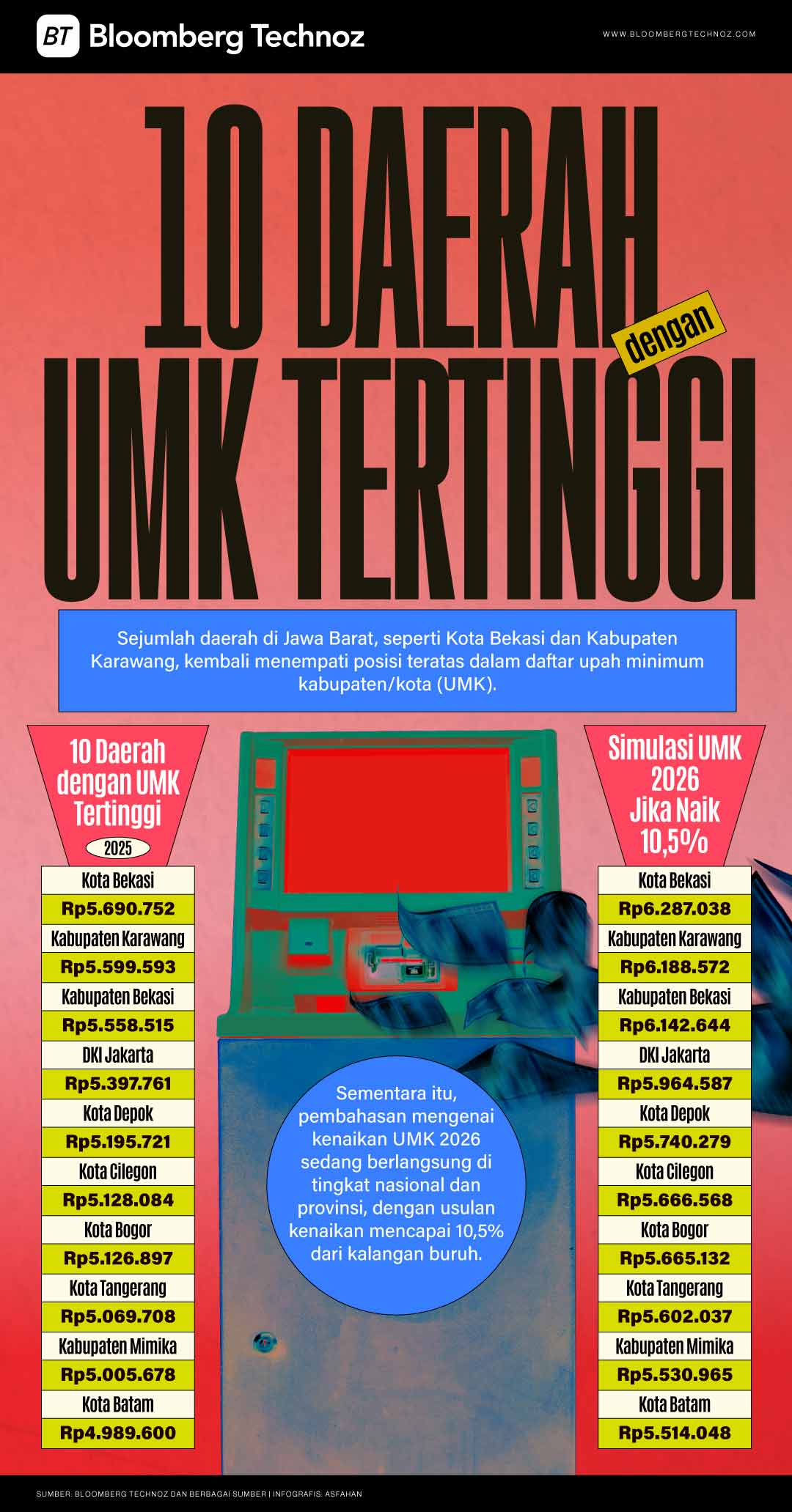 Daftar 10 Daerah dengan UMK Tertinggi di Indonesia (Bloomberg Technoz/Asfahan)