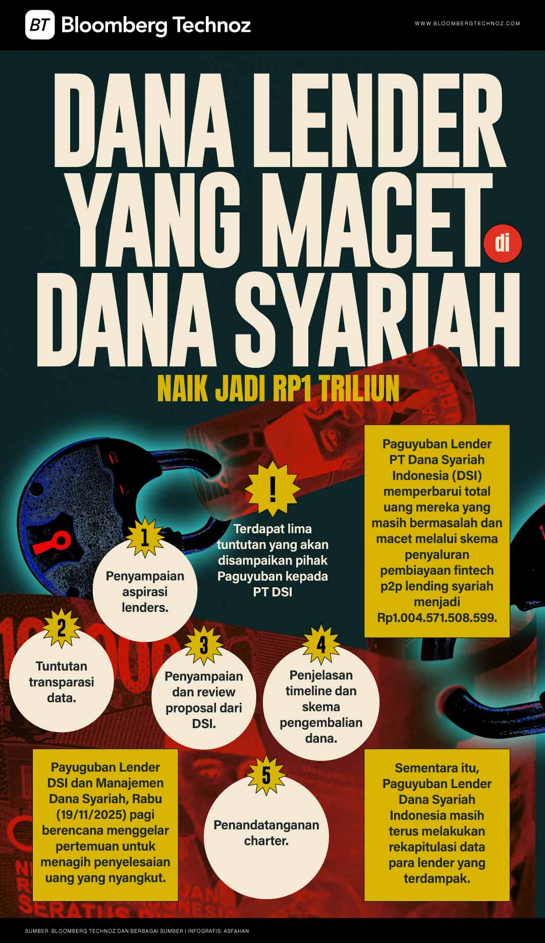 Dana Lender yang Macet di Dana Syariah Naik Jadi Rp1 Triliun (Bloomberg Technoz/Asfahan)